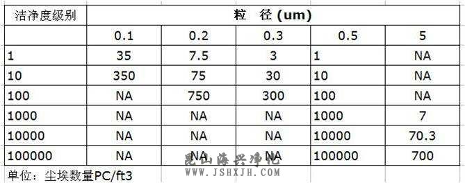 无尘车间标准